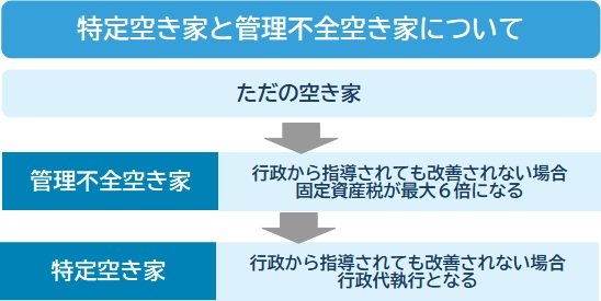 特定空き家と管理不全空き家の違い