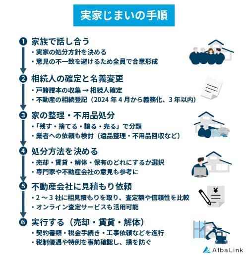 実家じまいの手順