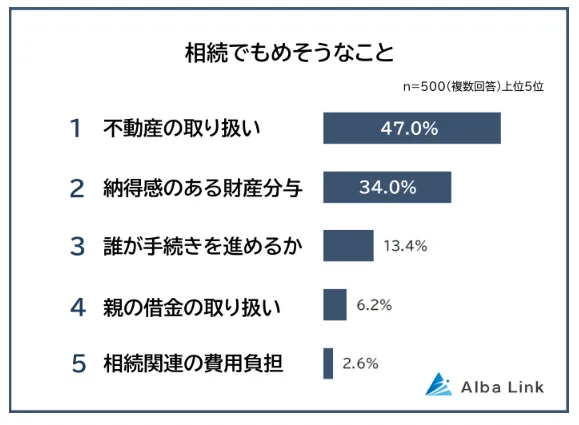 相続でもめそうなことランキング