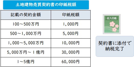 印紙税額