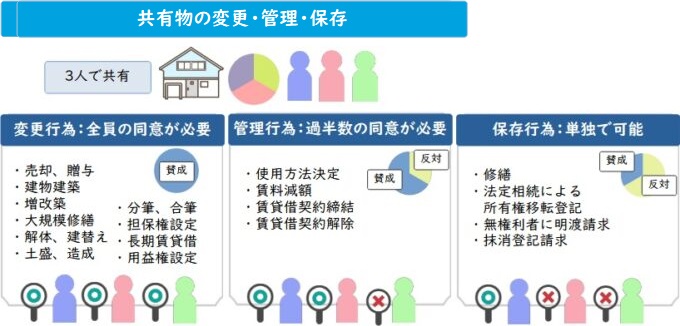 共有名義不動産の変更・管理・保存