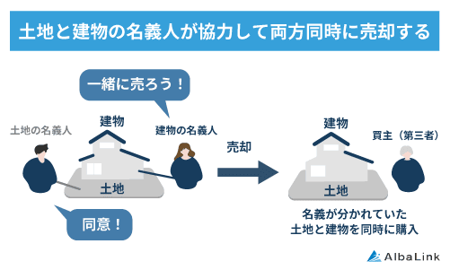 土地と建物の名義人が協力して一括売却