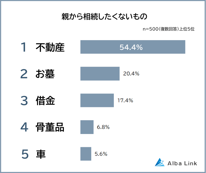親から相続したくないものランキング
