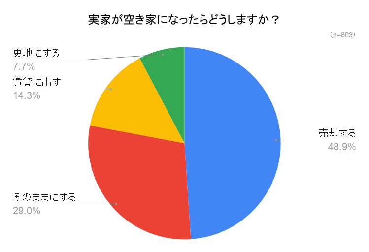 実家が空き家になったらどうする？アンケート調査