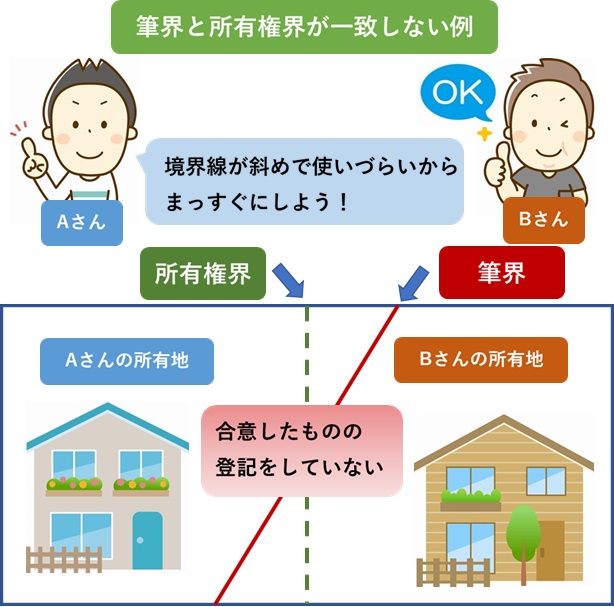 筆界と所有権界が一致しない例