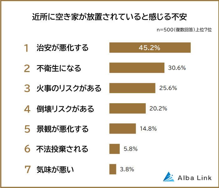 近所に空き家が放置されていると感じる不安
