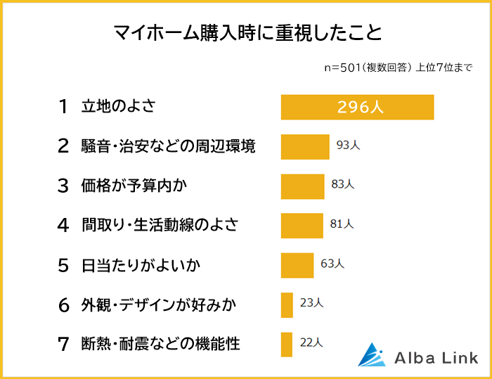  マイホーム購入時に重視したこと