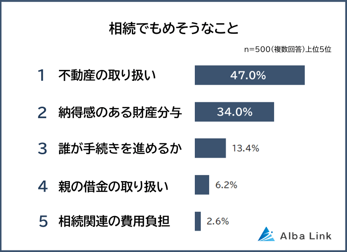相続で揉めそうなこと