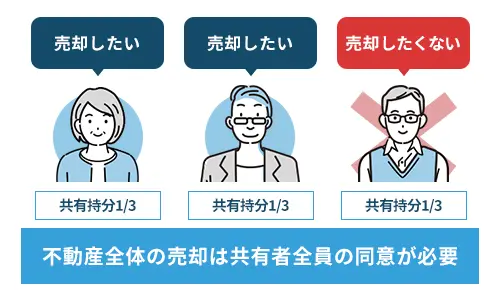 共有不動産の売却には共有者全員の合意が必要