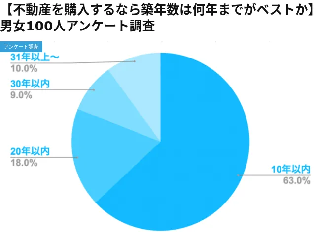 【不動産を購入するなら築年数は何年までがベストか】男女100人アンケート調査