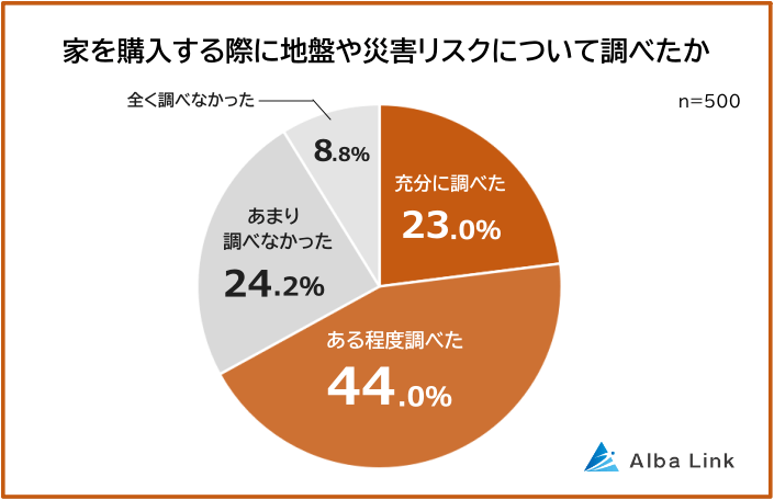 家を購入する際に地盤や災害リスクについて調べた人の割合