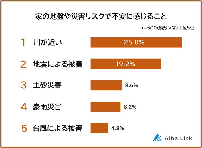 家の地盤や災害リスクで不安に感じること