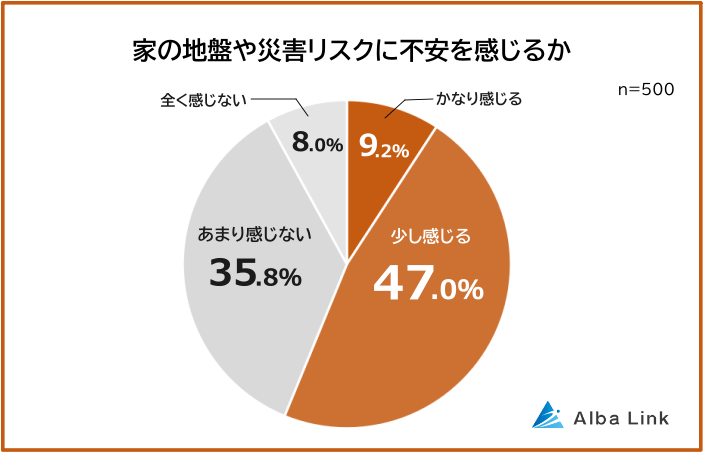 家の地盤や災害リスクに不安を感じるひと人の割合
