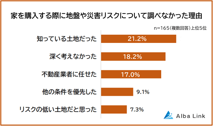 地盤や災害リスクについて調べなかった理由