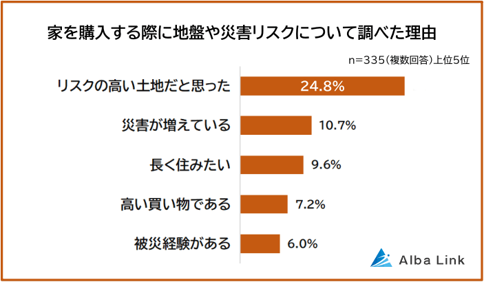 地盤や災害リスクについて調べた理由