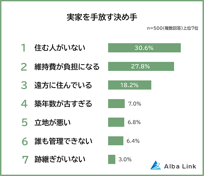 実家を手放す決め手