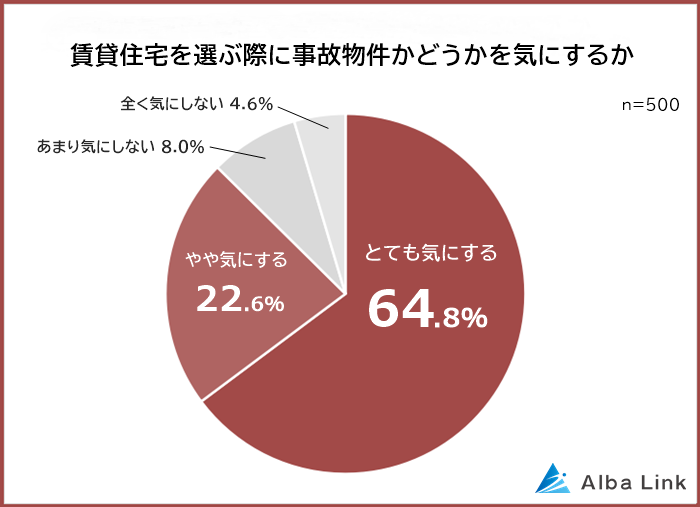 賃貸住宅を選ぶ際に事故物件かどうかを気にするか