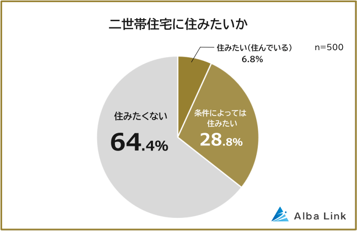 二世帯住宅に住みたいと思う人の割合