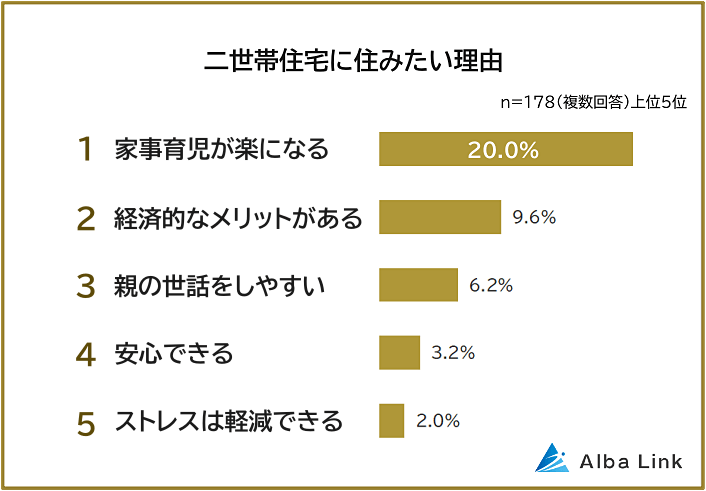 二世帯住宅に住みたい理由ランキング