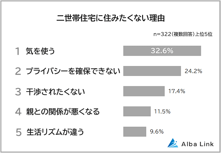 二世帯住宅に住みたくない理由ランキング