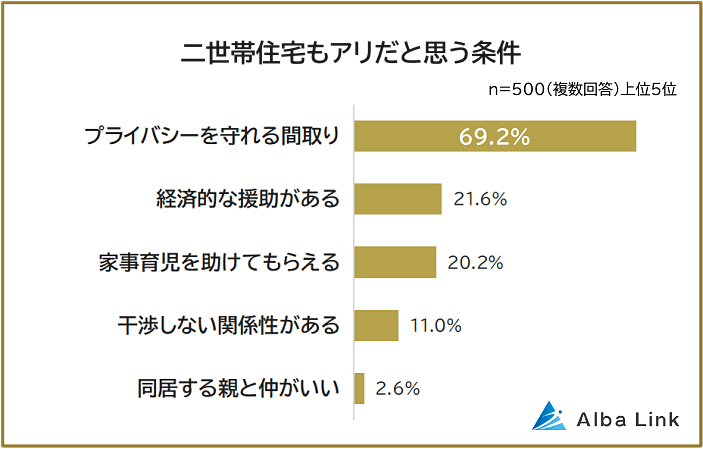 二世帯住宅もアリだと思う条件ランキング