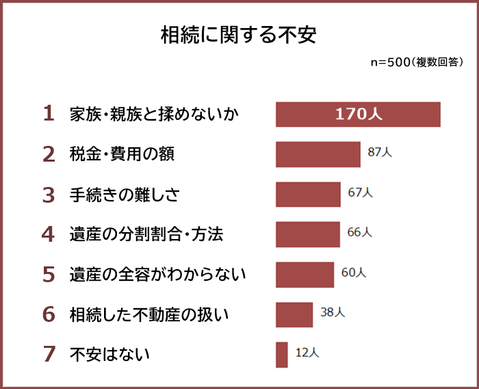 相続に関する不安