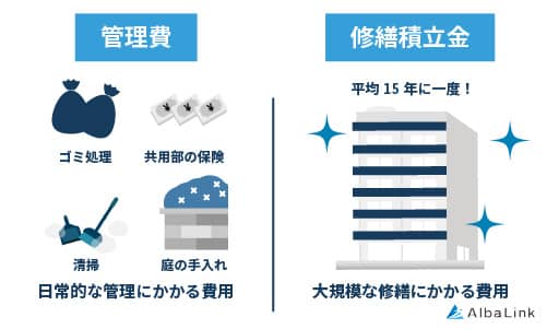 管理費　修繕積立金