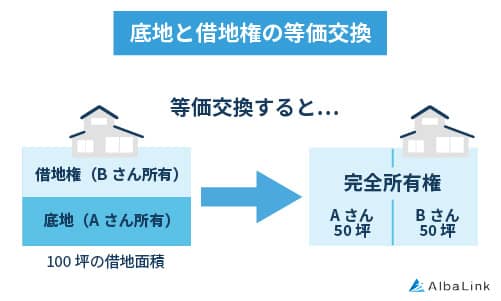 底地と借地権の等価交換