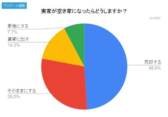 実家が空き家になったらどうしますか？