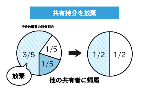 共有持分を放棄
