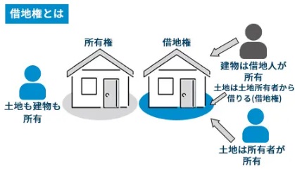 借地権とは