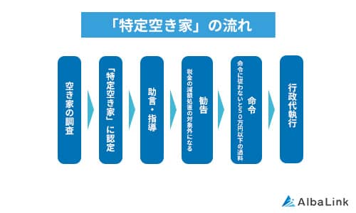 特定空き家指定後の流れ