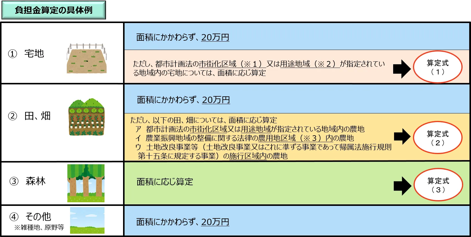 相続土地国庫帰属 負担金