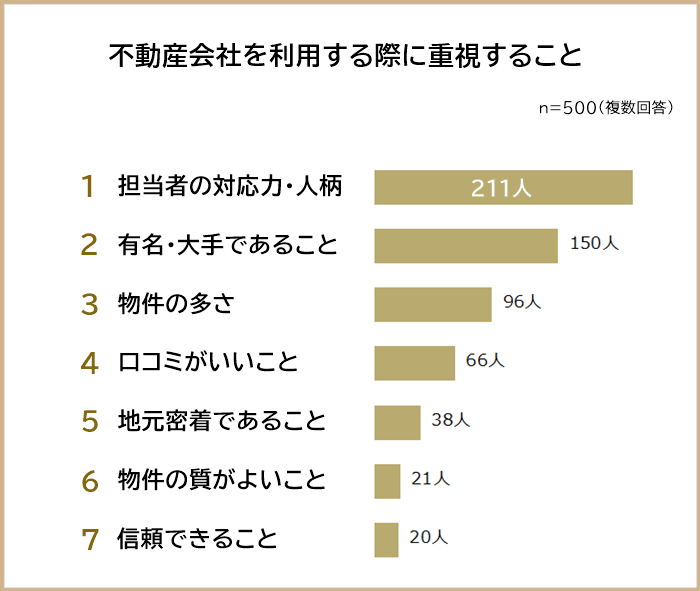 不動産会社を利用するときに重視すること