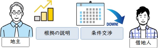 地主との交渉