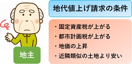 地代値上げ請求の条件