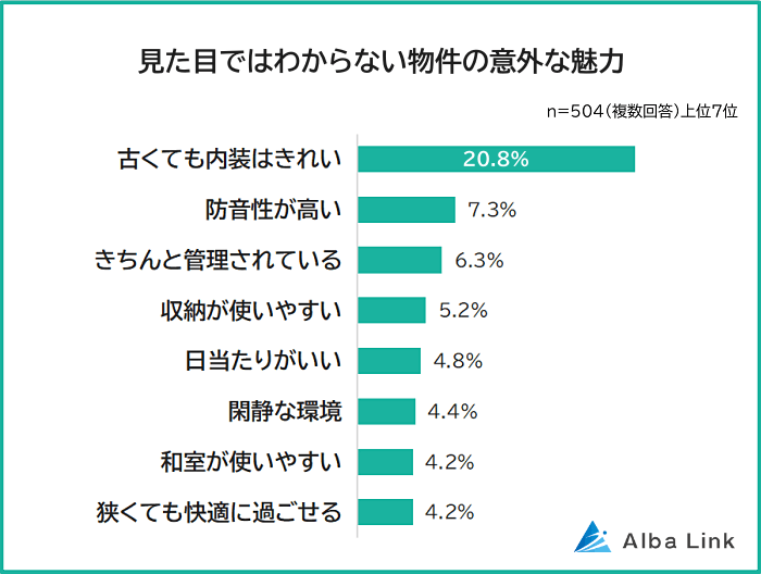見た目ではわからない物件の魅力アンケート