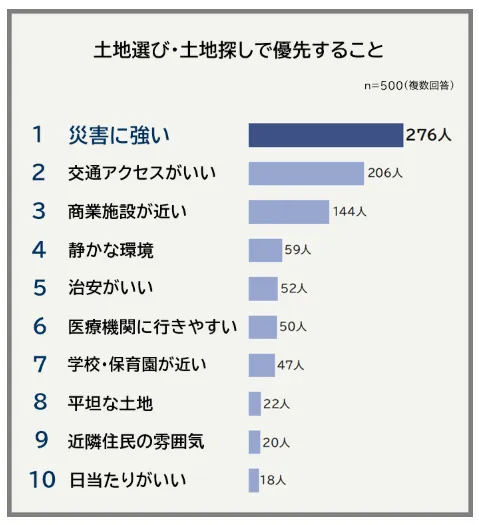 土地選び・土地探しで優先することランキング