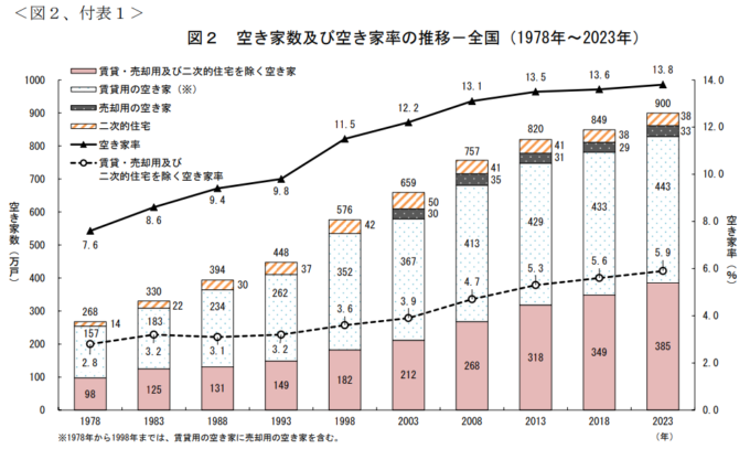 空き家数及び空き家率の推移（令和5年）