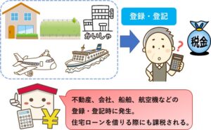 登録免許税