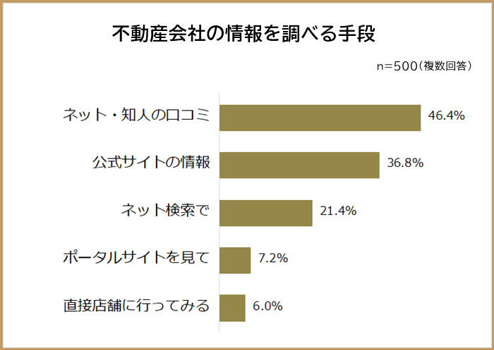 不動産屋の情報を調べる手段