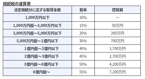 相続税の速算表