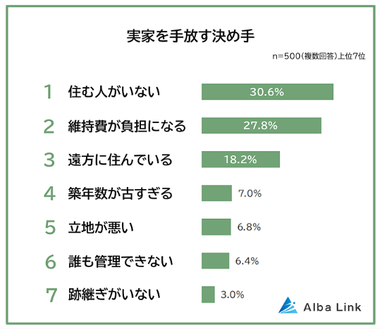 【実家を手放す決め手ランキング】男女500人アンケート調査