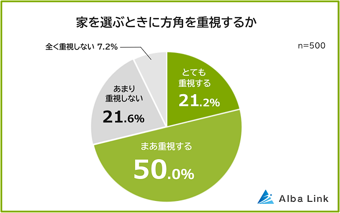 家を選ぶときに方角を重視する人の割合