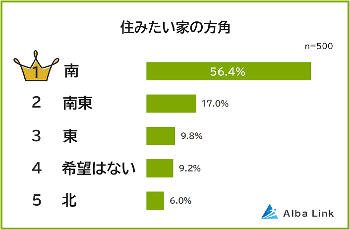 住みたい家の方角