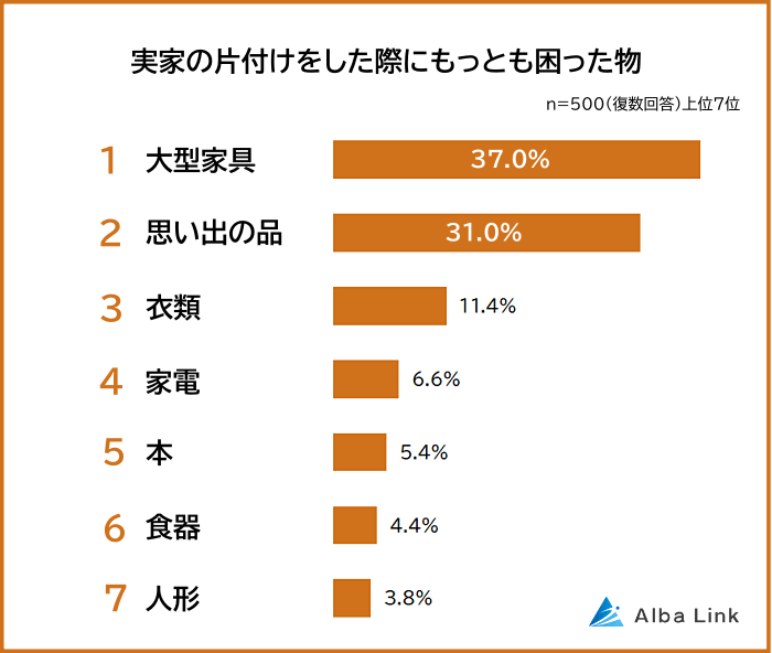実家の片付けをした際にもっとも困った物