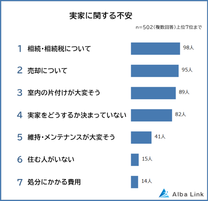 実家に関する不安ランキング