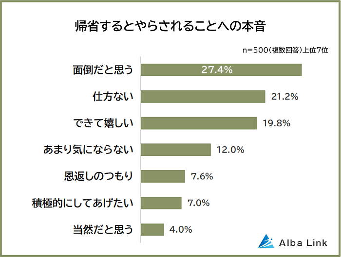 帰省するとやらされることへの本音