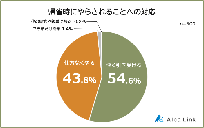 帰省するとやらされることへの対応