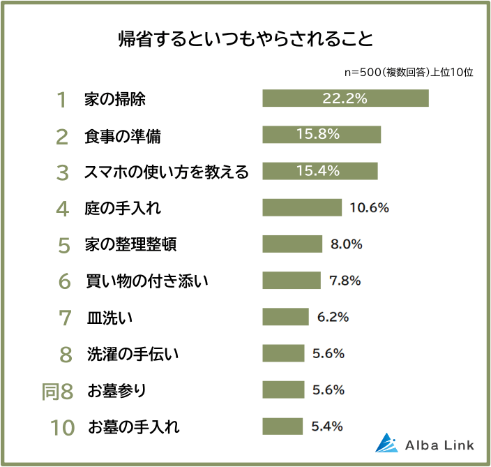 帰省するといつもやらされること